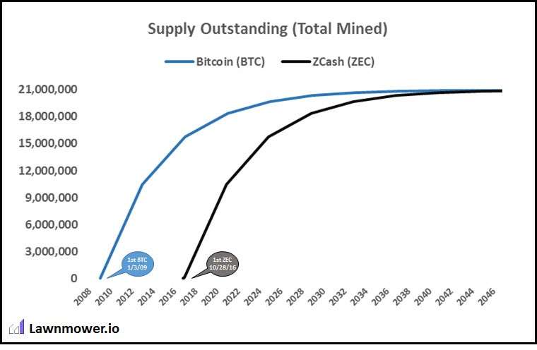 比特币和zCash长期供应量对比图