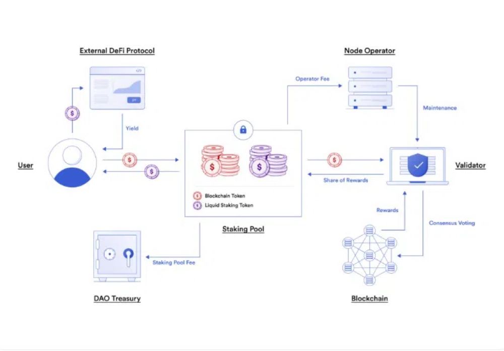 流动质押代币和协议：Chainlink