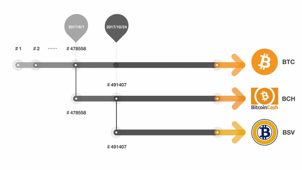 BTC、BCH和BSV之间的区别