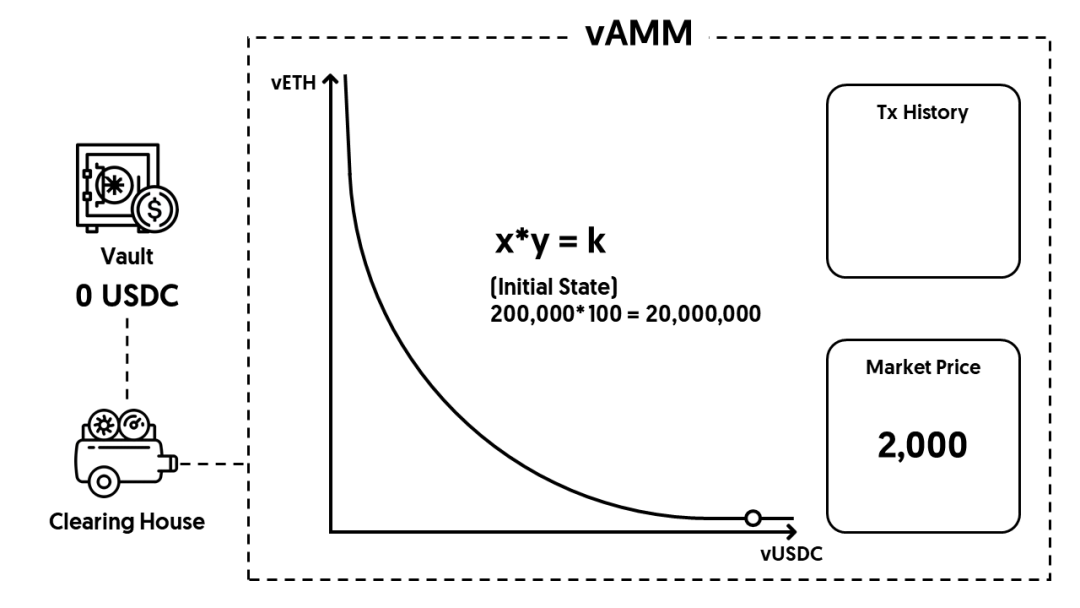 虚拟自动做市商 （vAMM）