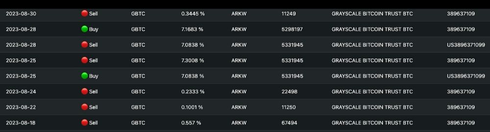 ARK基金8月累计减持超1亿美元的GBTC