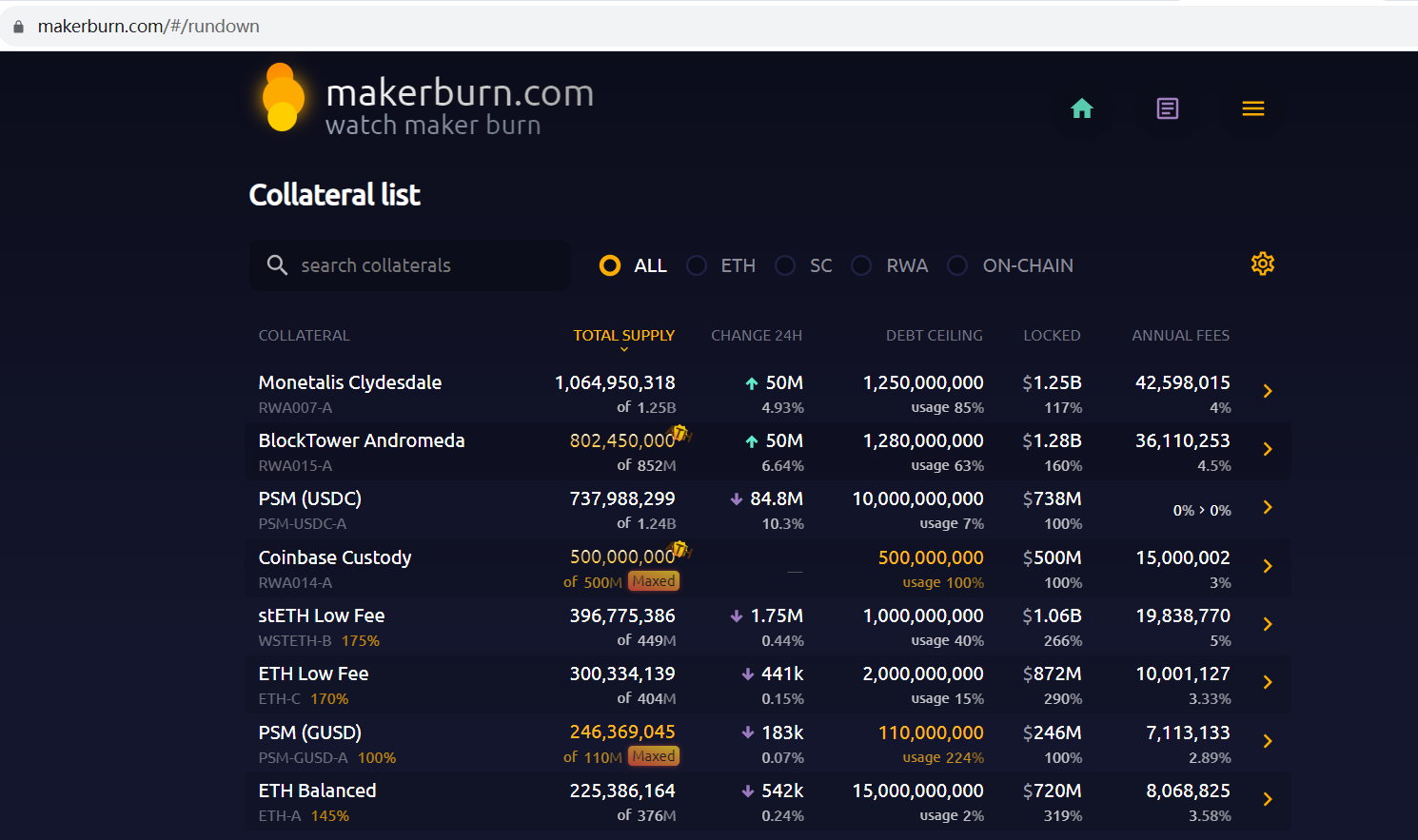 MakerDAO再次增加1亿美元RWA资产