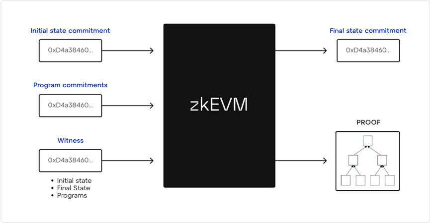 zkEVM