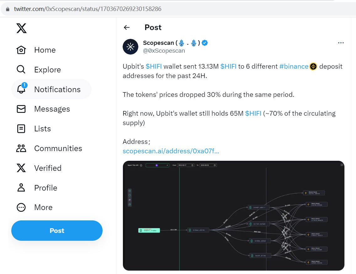 Upbit钱包地址过去24小时向币安转入1313万枚HIFI