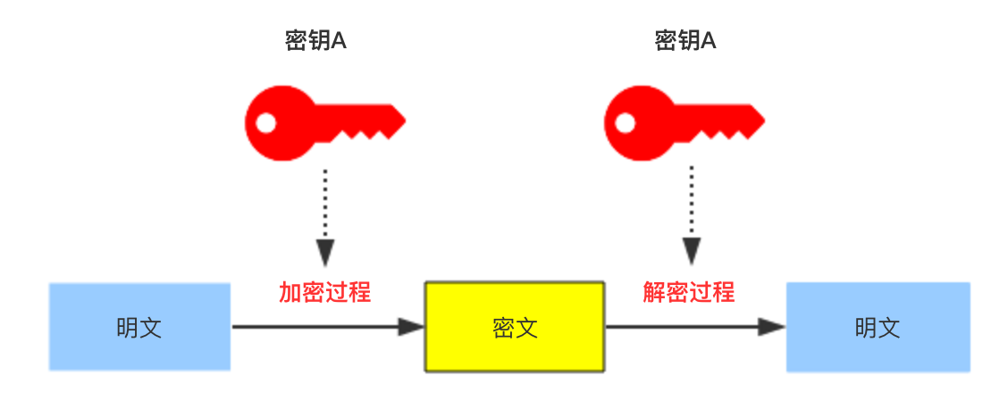 对称加密图解