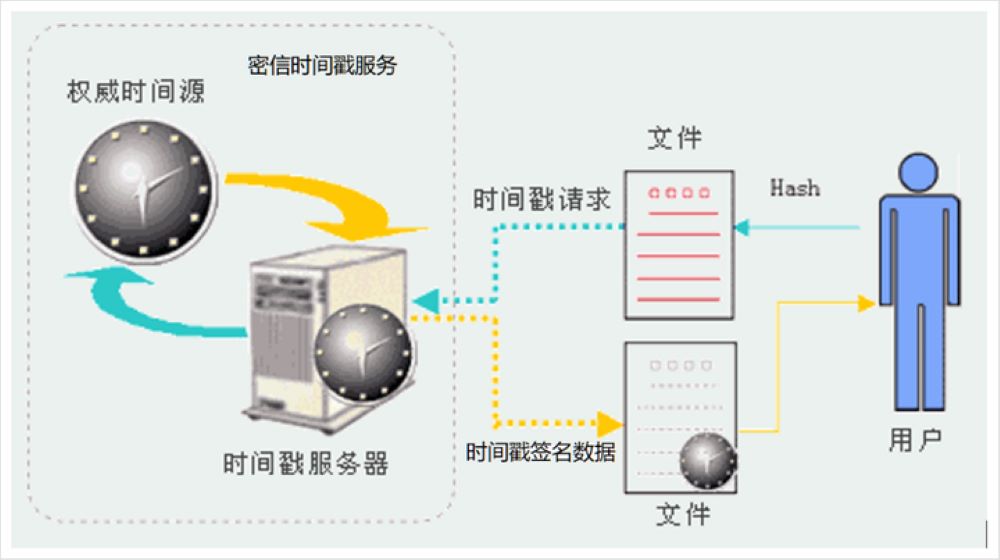 时间戳工作原理