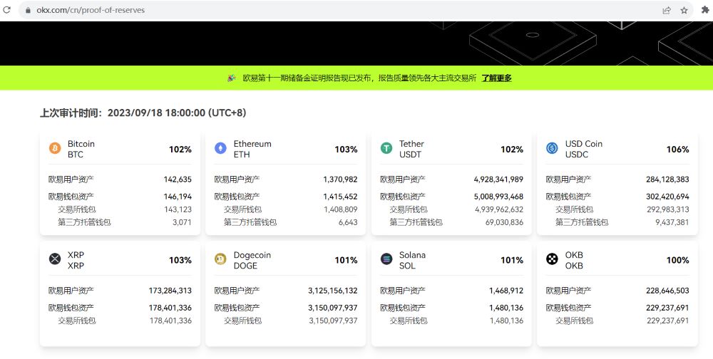 OKX连续第11个月发布储备金证明，原始资产余额达112亿美元