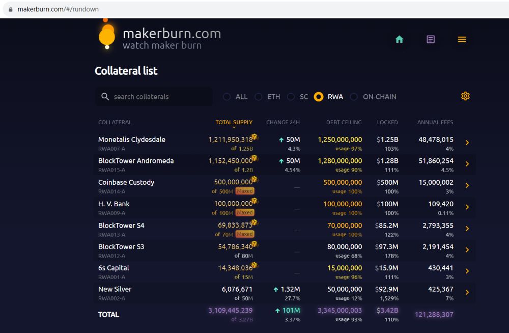 MakerDAO再次增加1亿美元RWA资产，协议RWA总资产超31亿美元