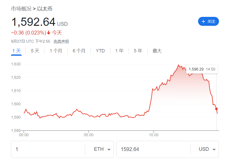 以太坊跌破 1600 USDT