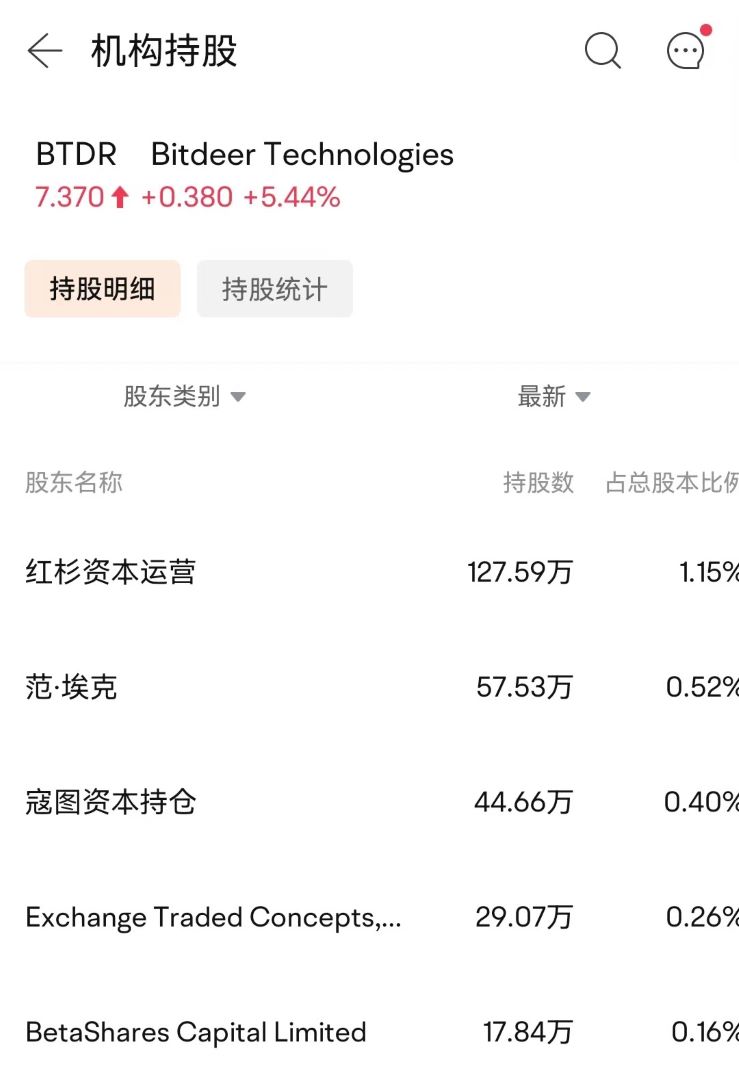 5家机构投资者近日买入比特小鹿股票，共约超51万股