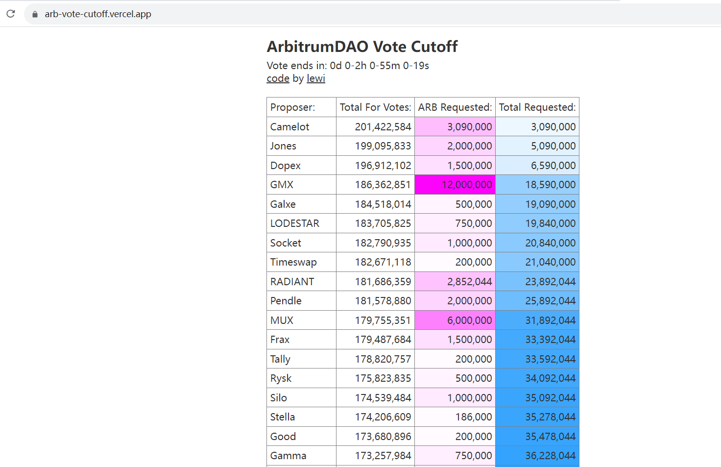 Arbitrum 5000万枚ARB短期激励投票结束：29个项目获胜