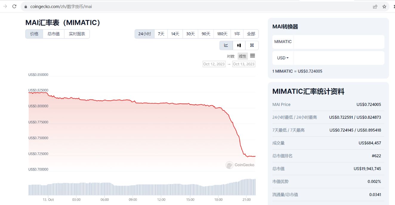 数据：稳定币MAI已脱锚至0.72美元，过去24小时跌幅达12.5%