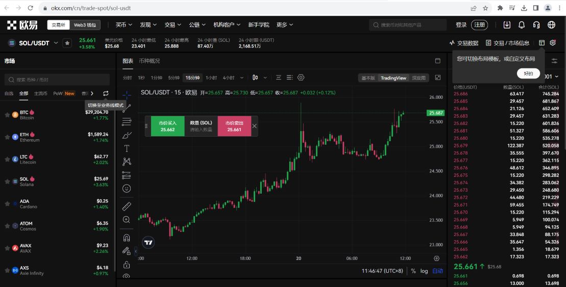 SOL突破25美元，24小时涨幅超10%