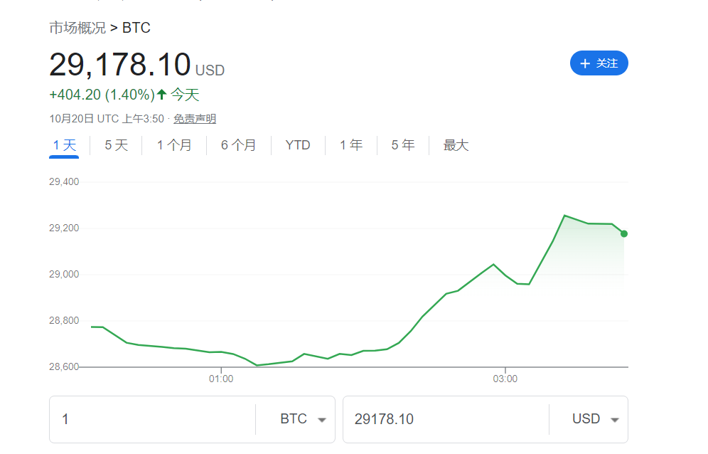 比特币价格突破29000美元