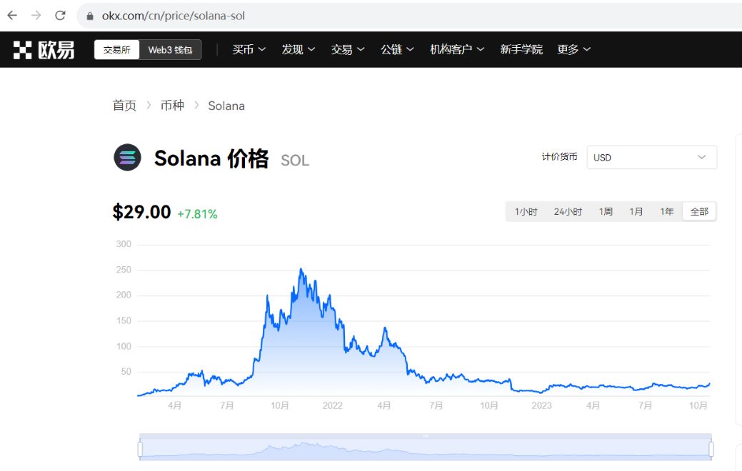 SOL触及30 USDT