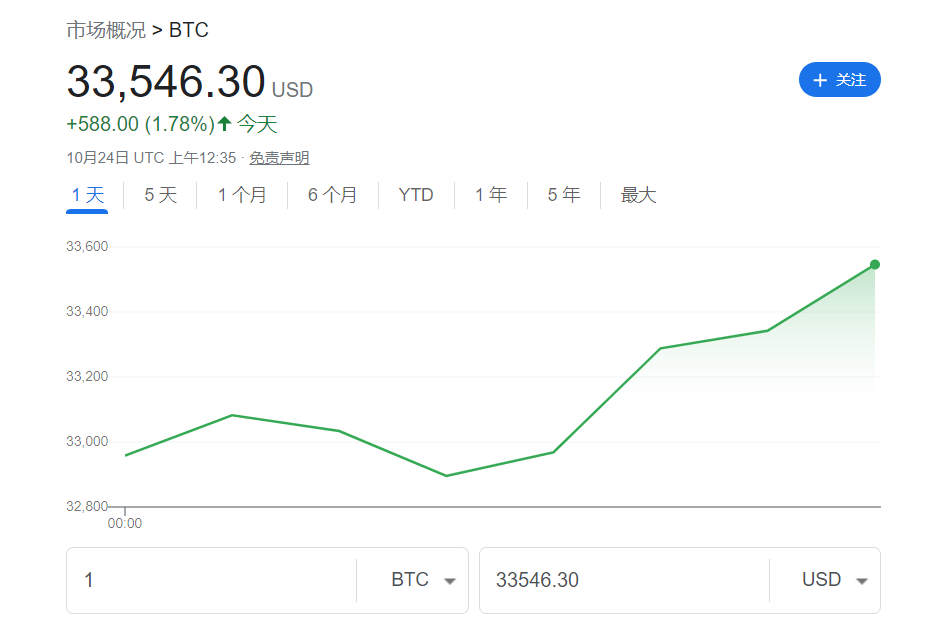 BTC突破33500美元