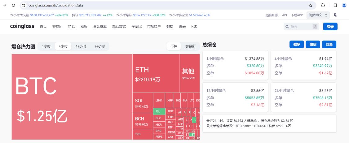 过去4小时全网爆仓1.95亿美元，其中空单爆仓1.63亿美元