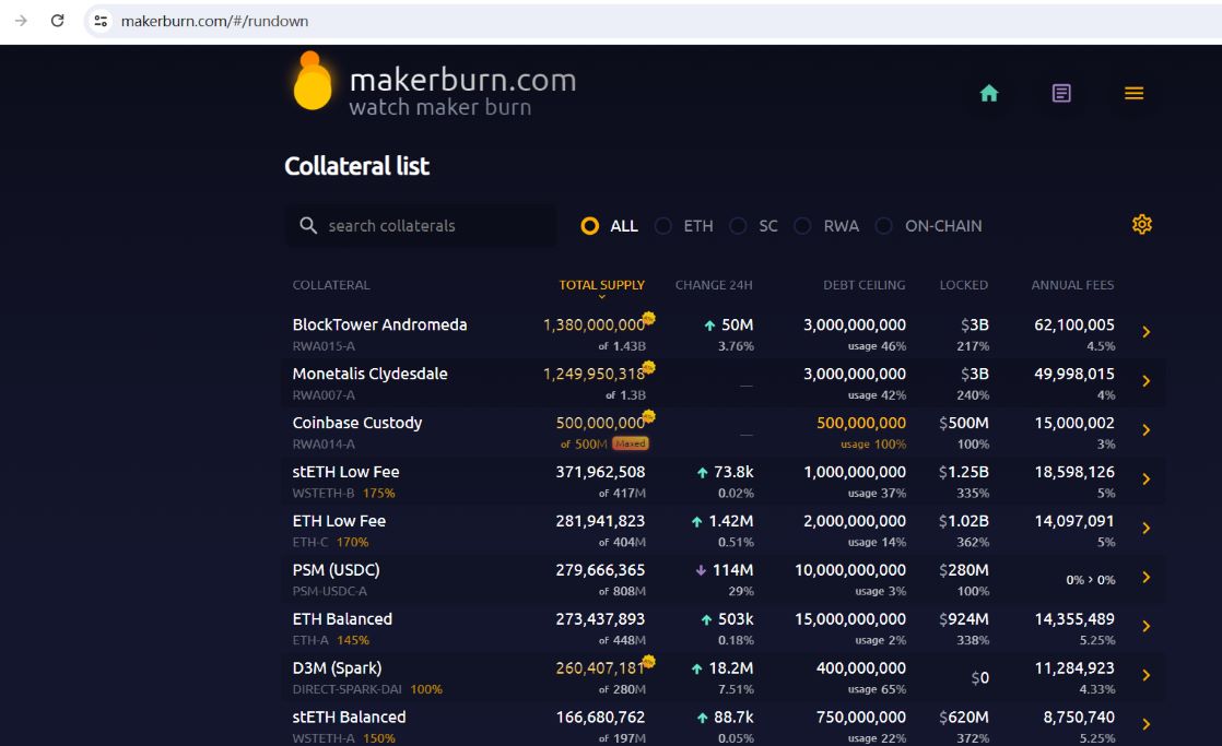 MakerDAO再次购买5000万美元RWA资产，现RWA总资产约33.77亿美元