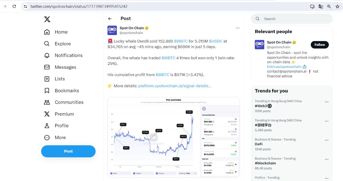 数据：某巨鲸以34765美元卖出约152枚BTC，5天内盈利69.6万美元