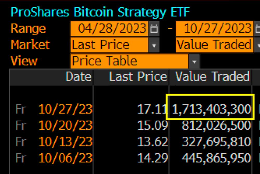 数据：ProShares比特币期货ETF上周交易额达17亿美元