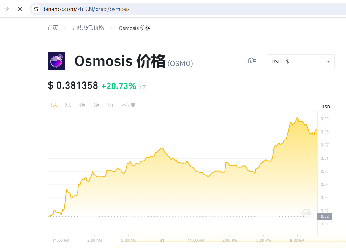 OSMO突破0.38美元 日内涨幅达到17.69%