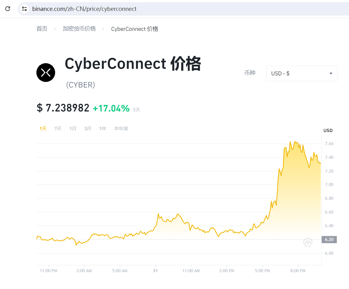 CYBER 近两小时涨逾 15%