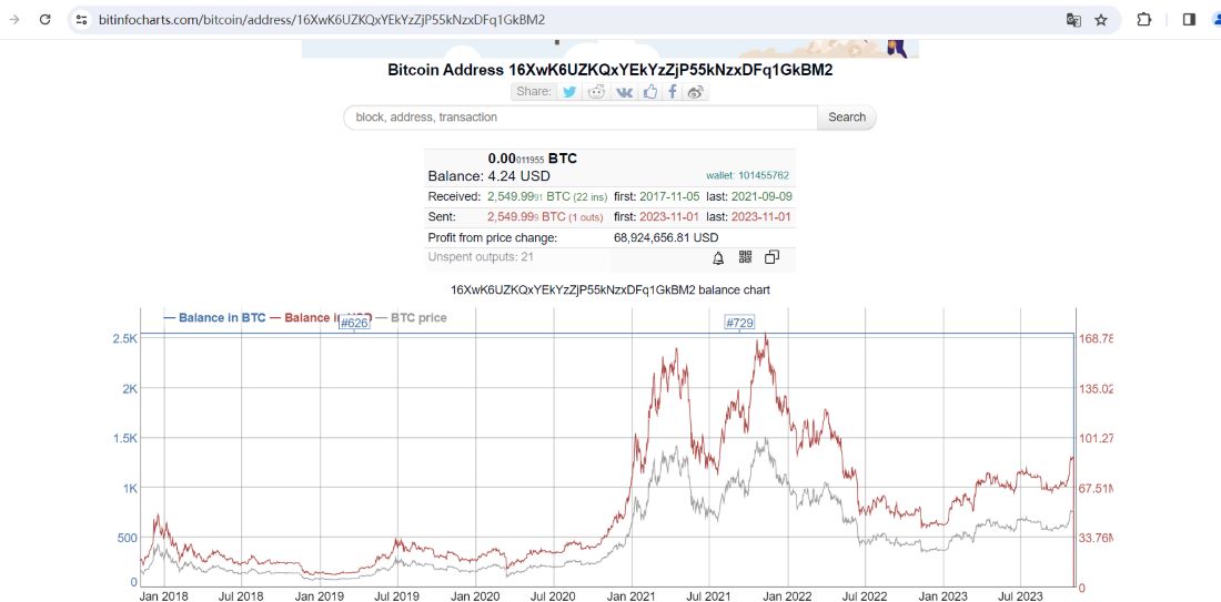 休眠近6年的3个比特币巨鲸今日累计转出约6500枚BTC