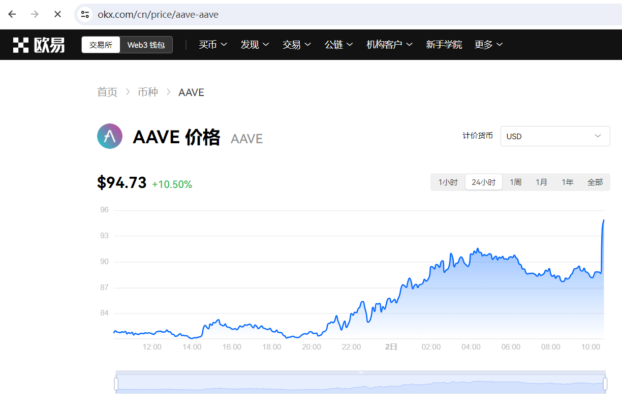 AAVE短时突破95美元