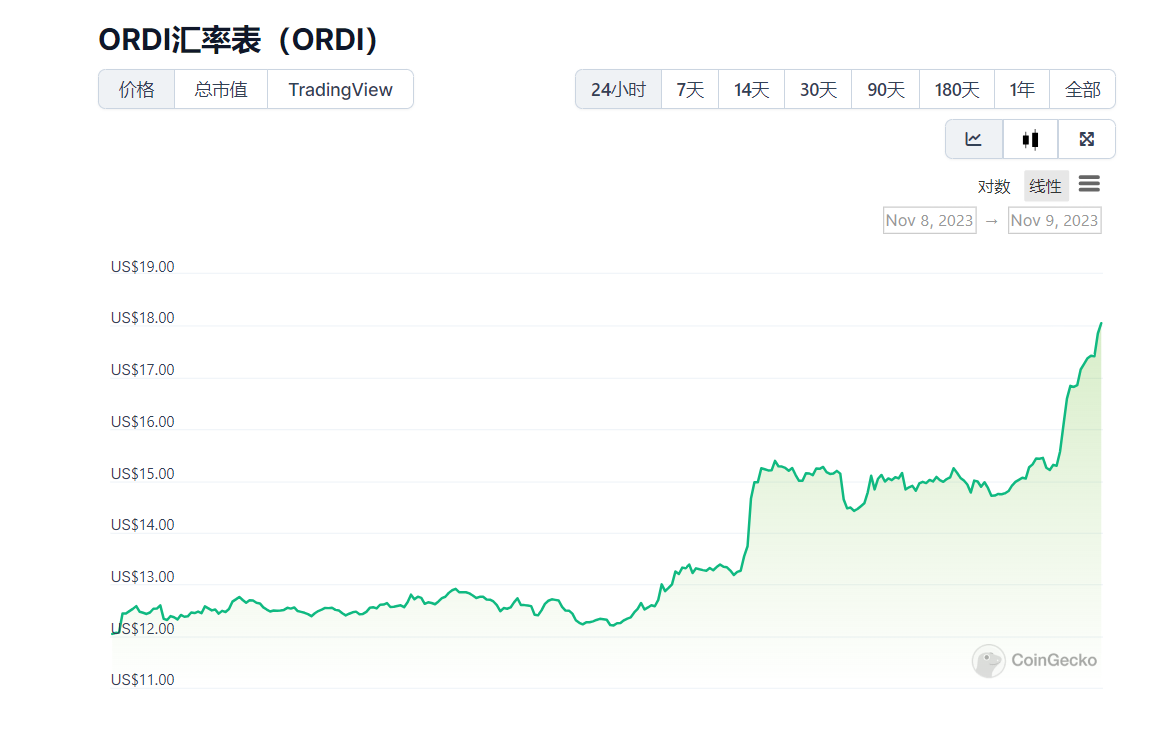 行情：ORDI日内涨幅超50%，现报18.05美元