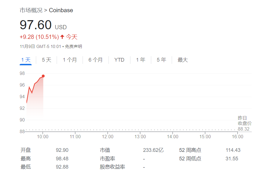 加密货币板块高开 Coinbase涨超10%
