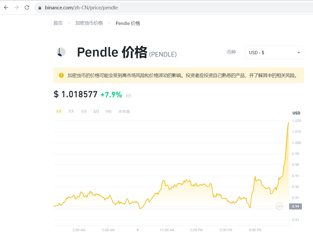 PENDLE突破1美元，创逾两年新高