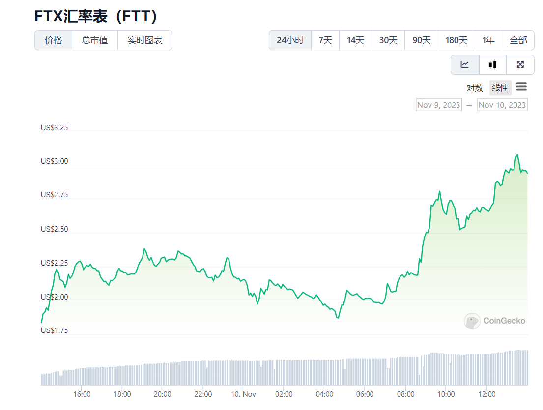 FTT突破3USDT，24小时涨逾72%