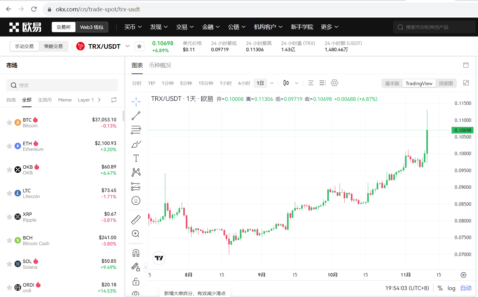 TRX 突破 0.11 USDT，5 分钟涨幅逾 10%