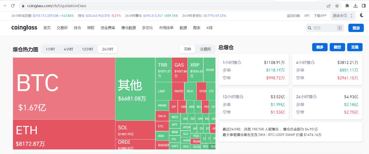 过去24小时全网爆仓4.93亿美元，比特币爆仓1.67亿美元