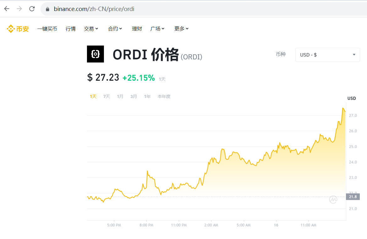 ORDI突破27美元，24小时涨幅超26%