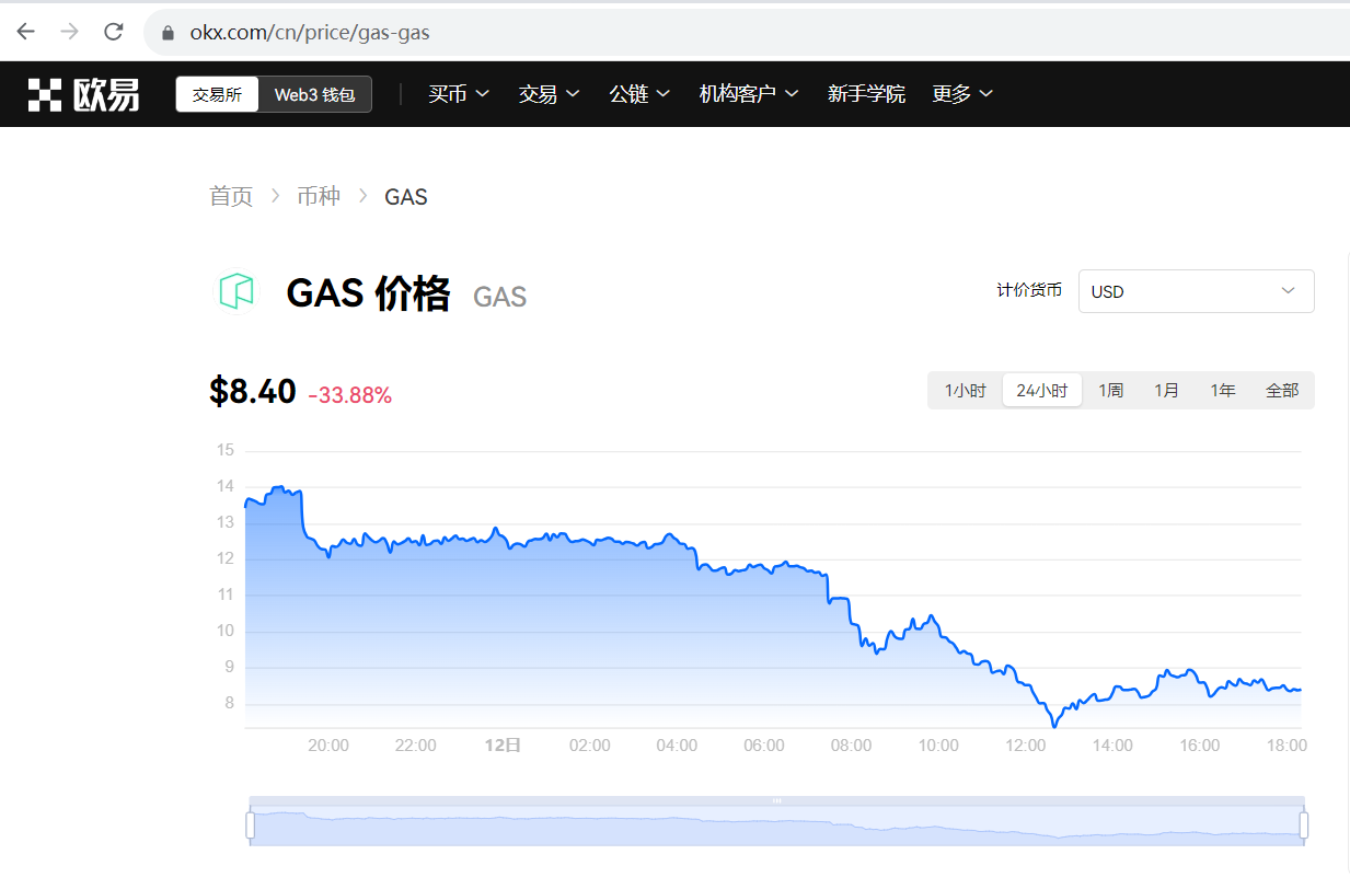 GAS较此前高点下跌近70%，现报8.399美元