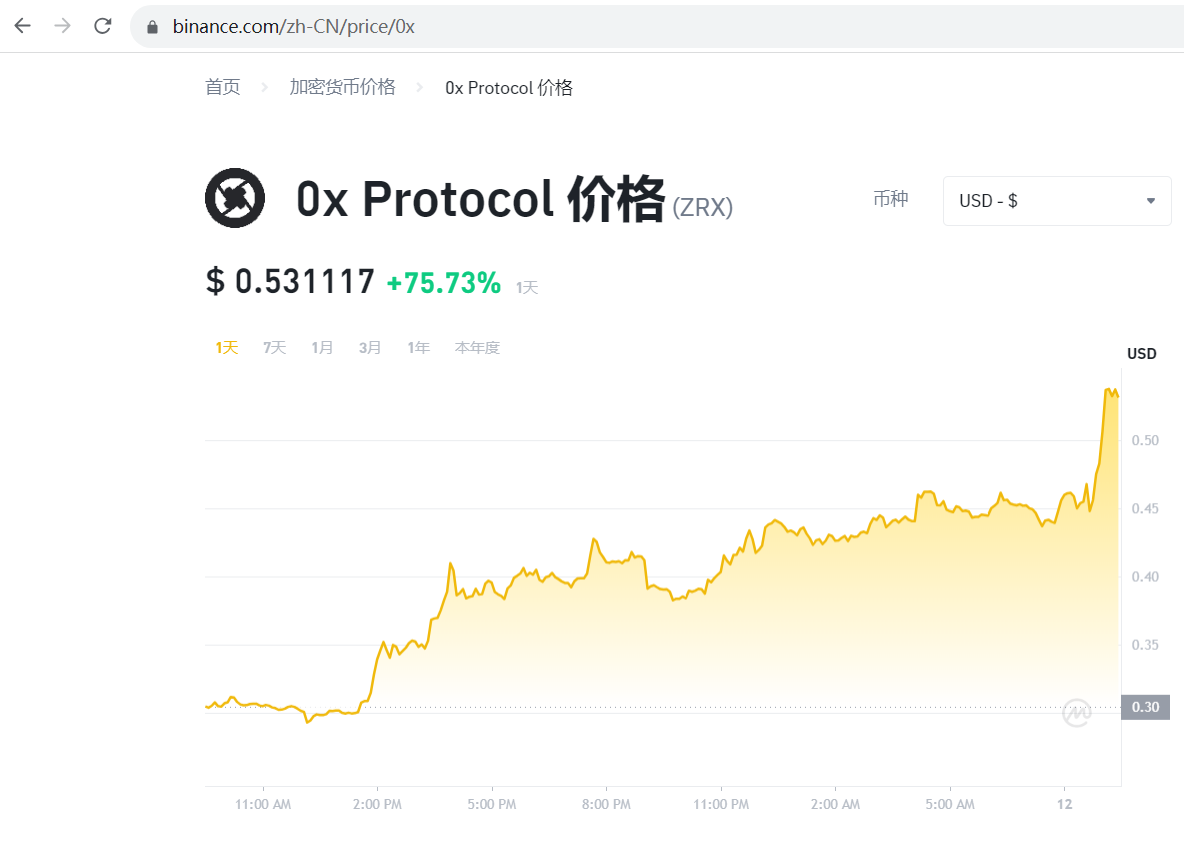ZRX突破0.5美元，24小时涨逾70%