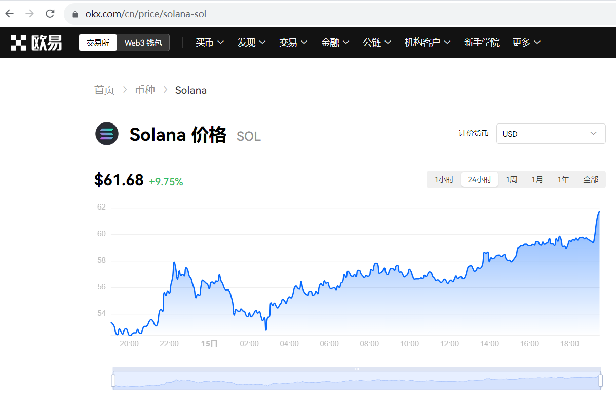 SOL突破60美元