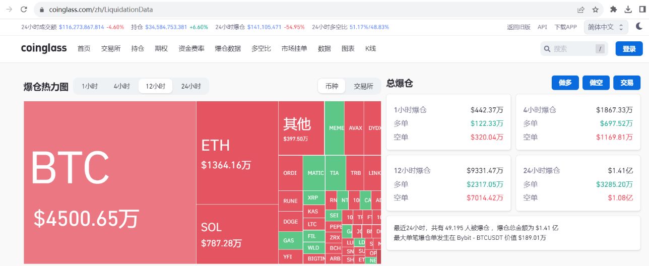 过去12小时全网爆仓近1亿美元，空单占比超75%