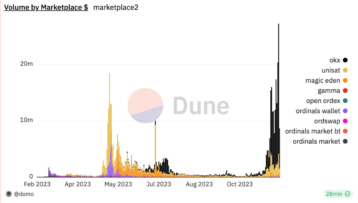 OKXWeb3钱包Ordinals市场单日交易量超2300万USDT，再创历史新高