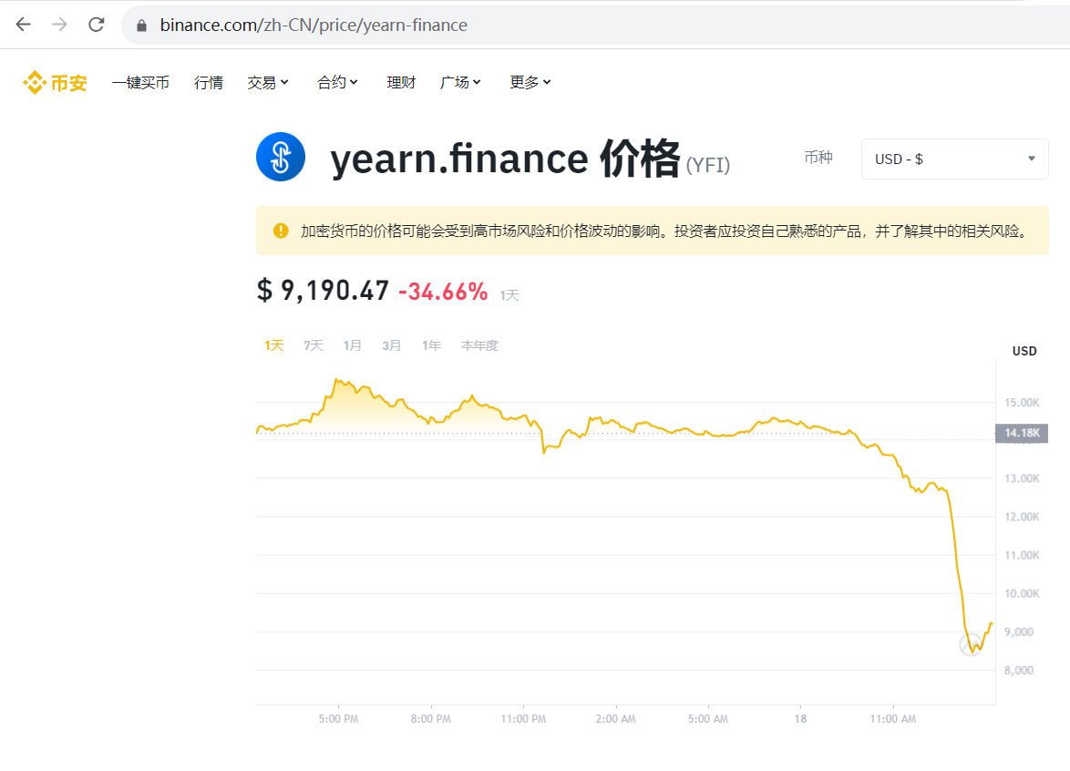 YFI 短时跌破 8300 USDT，日内最大跌幅超 40%