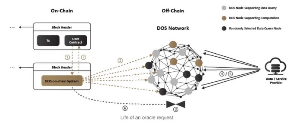 DOS Network