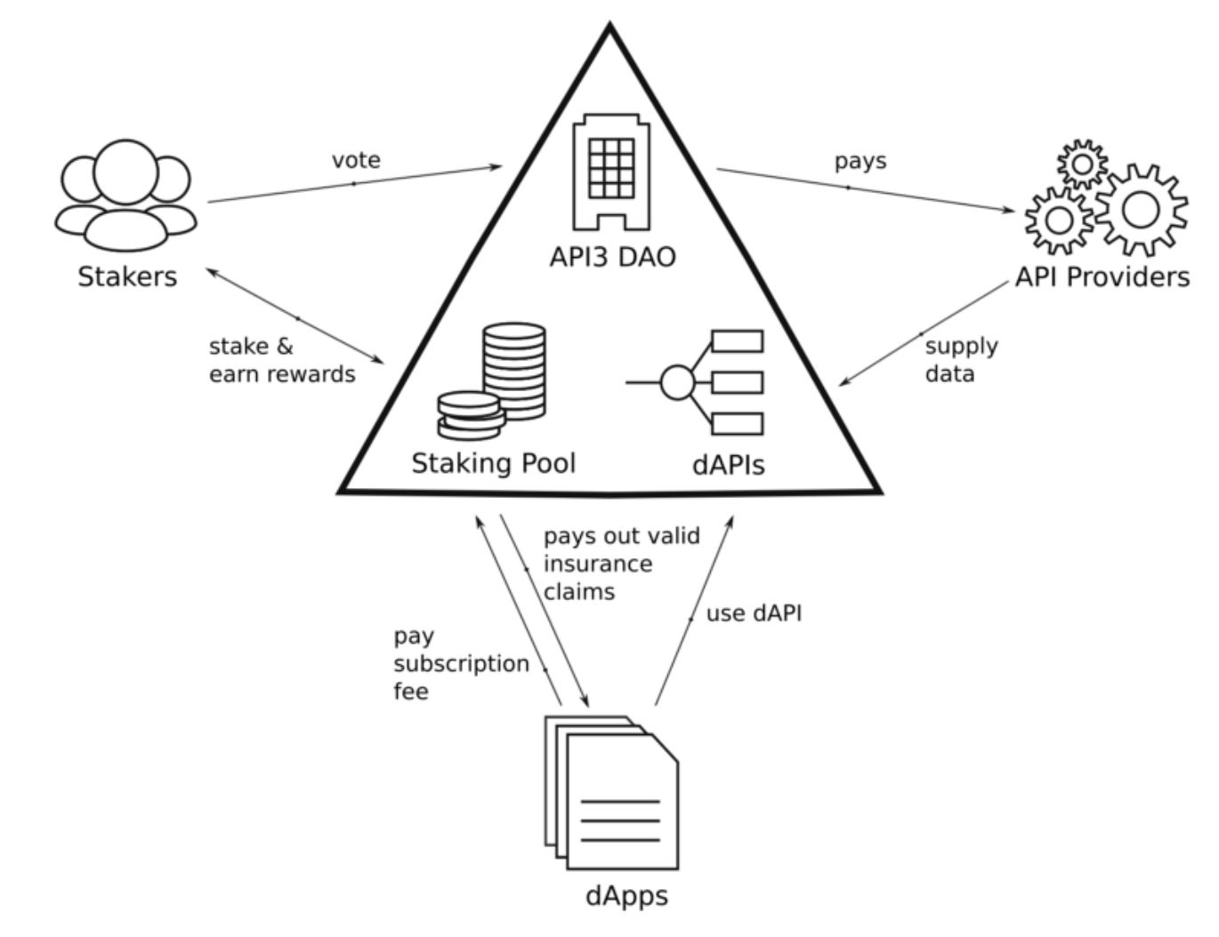 API3的工作原理