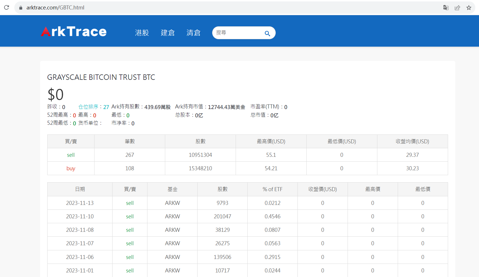 ARK方舟基金11月至今累计减持1233万美元的GBTC