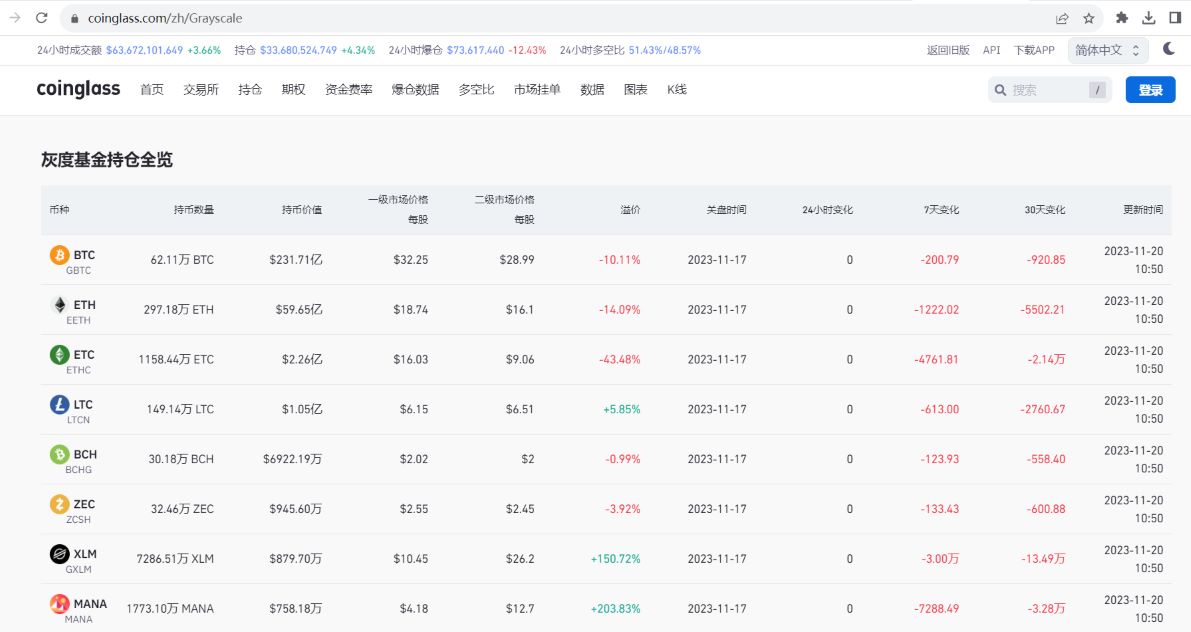 灰度GBTC负溢价率收窄至10.11%