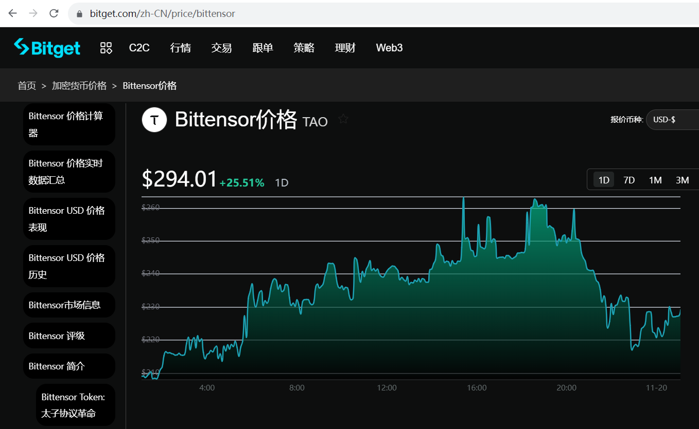 TAO短线突破300美元后回落，24小时涨幅逾11%