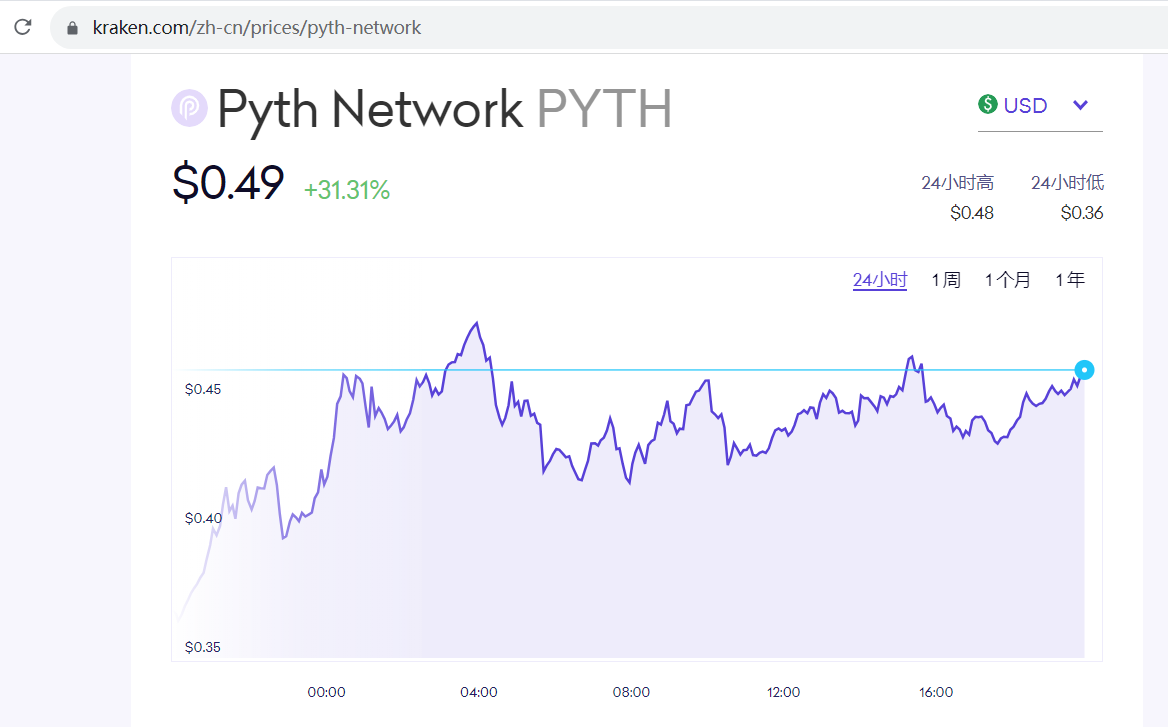 PYTH突破0.49美元，24小时涨幅达31.31%