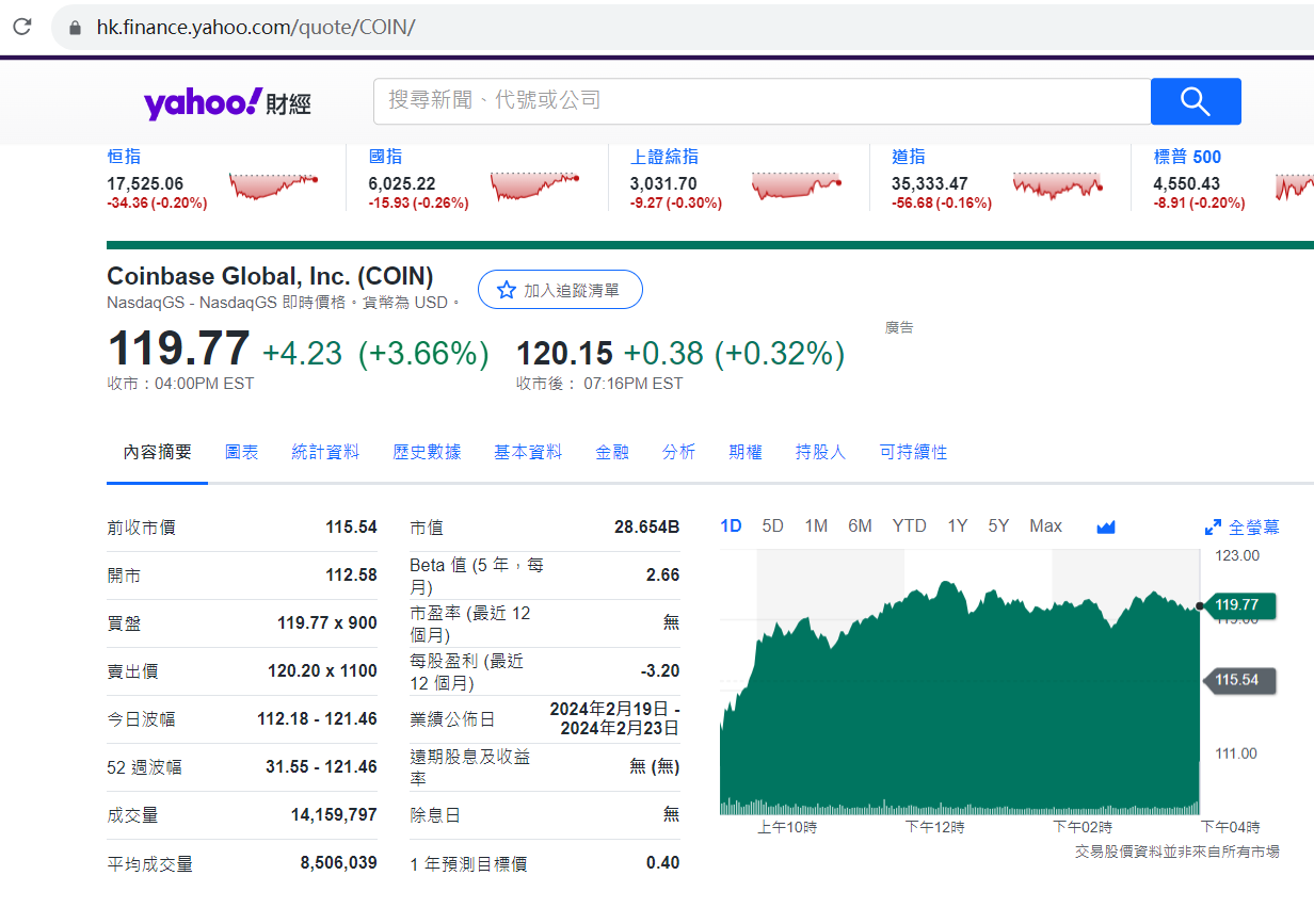 Coinbase股票价格达119.77美元，创18个月来新高