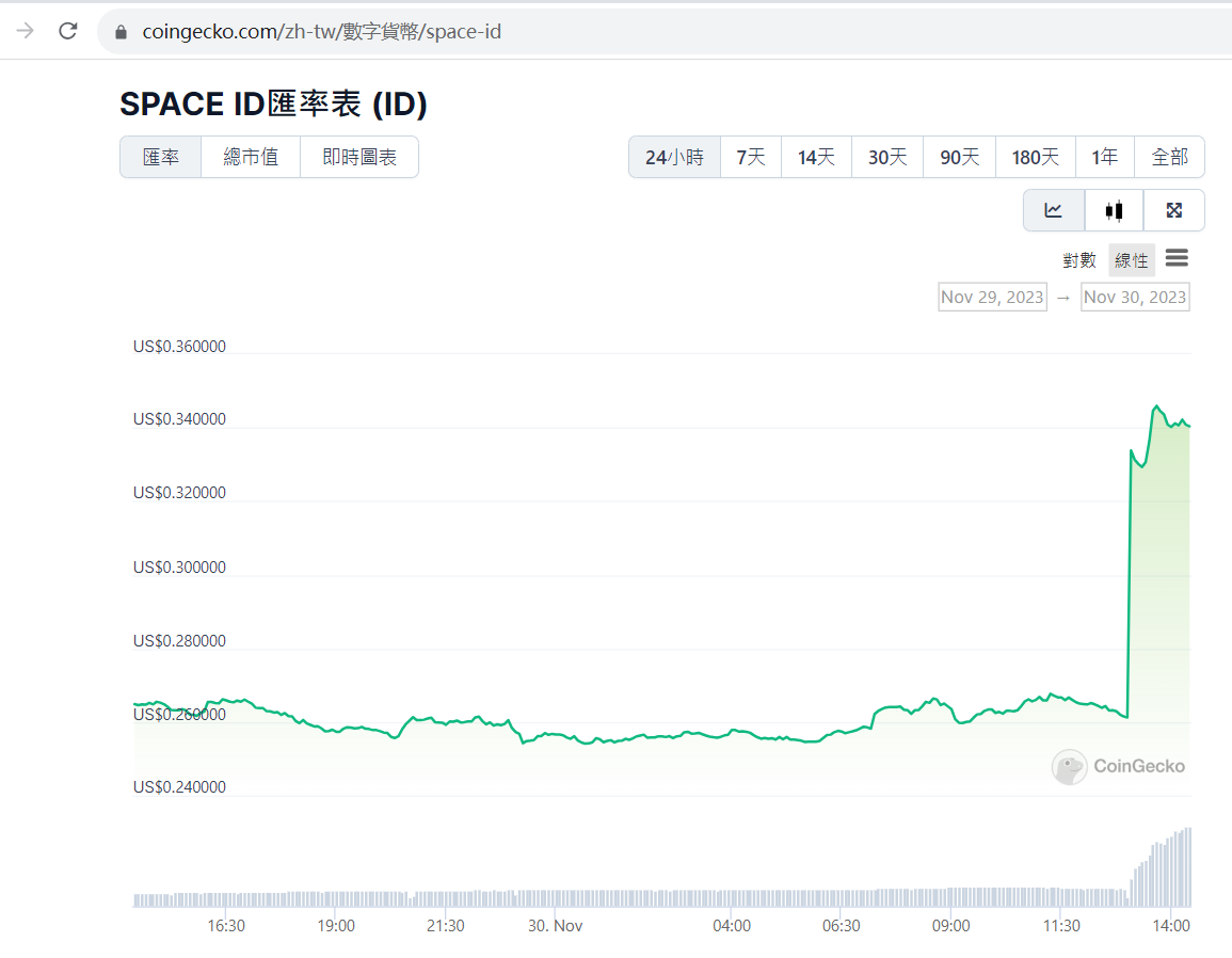 ID短时触及0.4美元，24小时涨幅逾40%