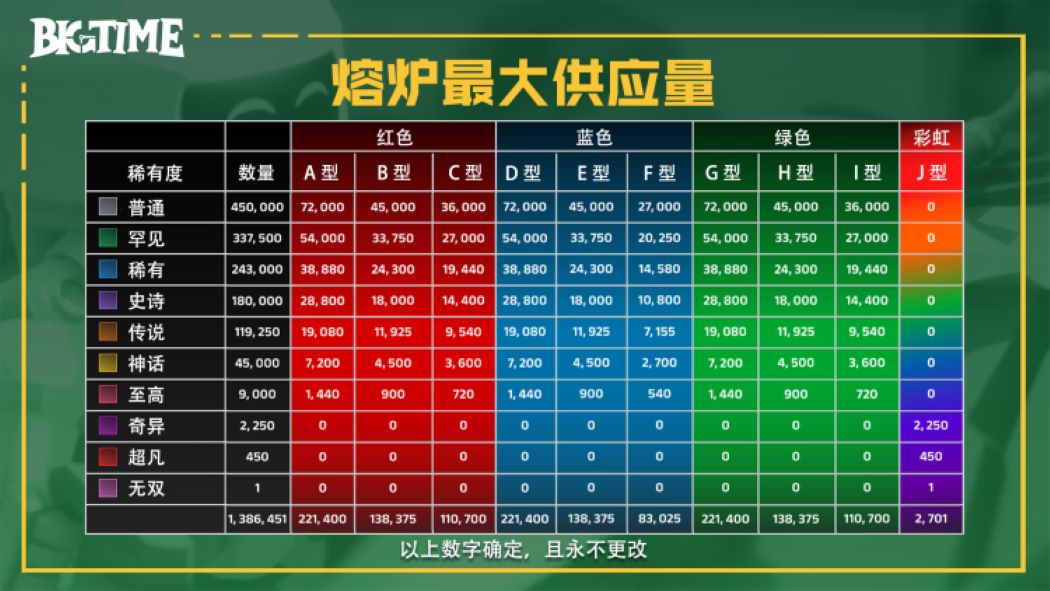 不同类型和稀有度熔炉的最大供应量